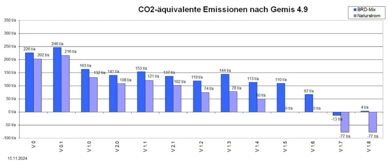 Balkendiagramm zeigt CO2-äquivalente Emissionen gemäß Gemis 4.9 für BRD-Mix und Naturstrom in verschiedenen Szenarien (V0 bis V1.8).