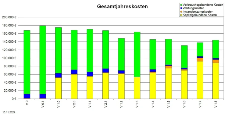 Balkendiagramm zeigt die Gesamtjahreskosten für verschiedene Varianten (V0 bis V1.8), unterteilt in verbrauchsgebundene Kosten, Wartungskosten, Instandsetzungskosten und kapitalgebundene Kosten.